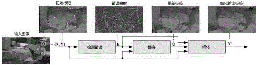 Image pixel marking method based on deep convolution neural network