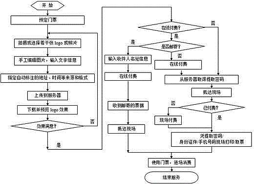 Personalized ticket manufacturing system