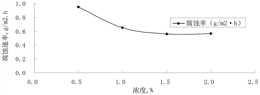 Scale removing agent applicable to alkaline-surfactant-polymer flooding and scale removing and unfreezing process