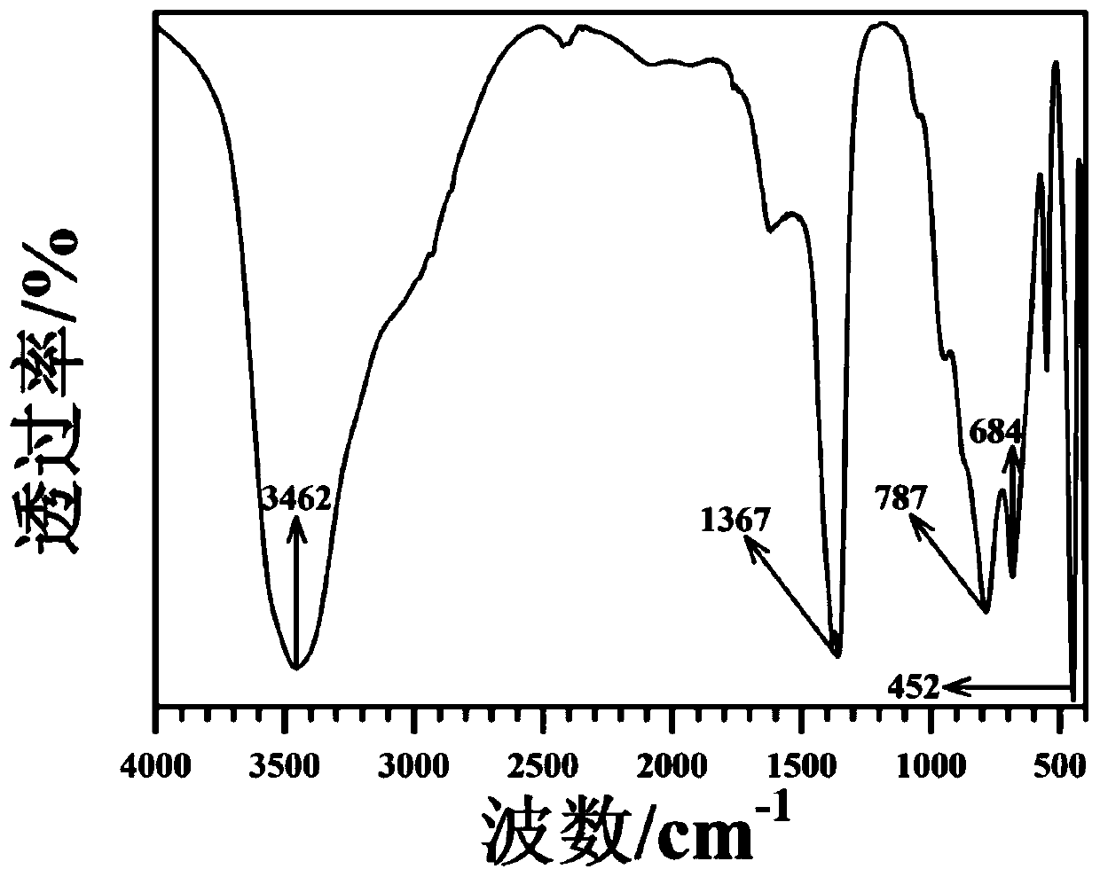 A kind of clean preparation method of layered composite metal hydroxide