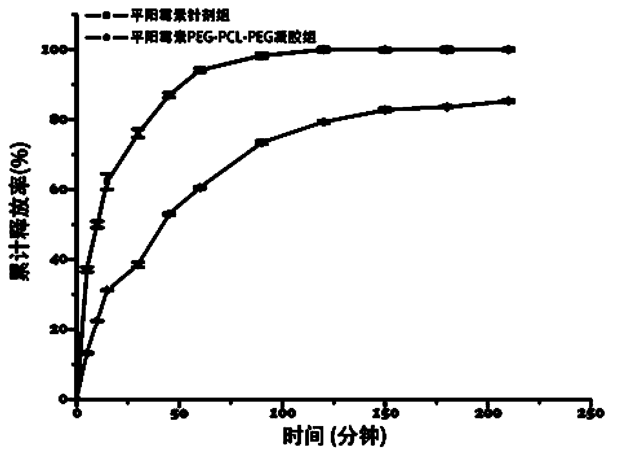 A kind of pingyangmycin peg-pcl-peg temperature-sensitive slow-release gel and its preparation method and application