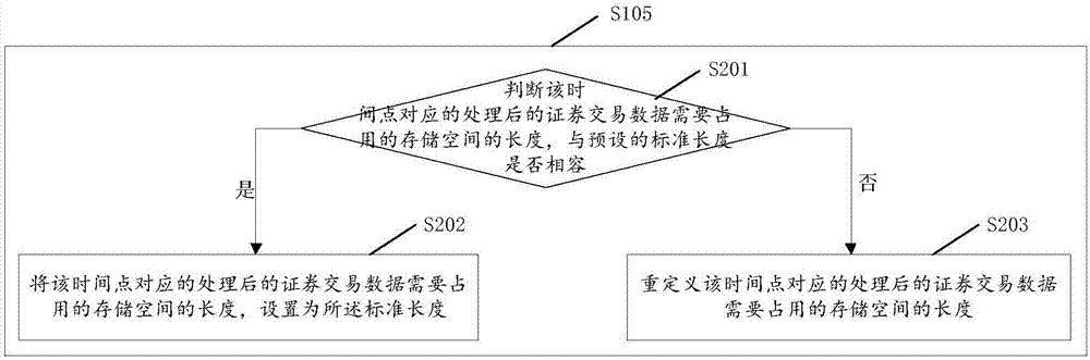 Security transaction data compression method and device