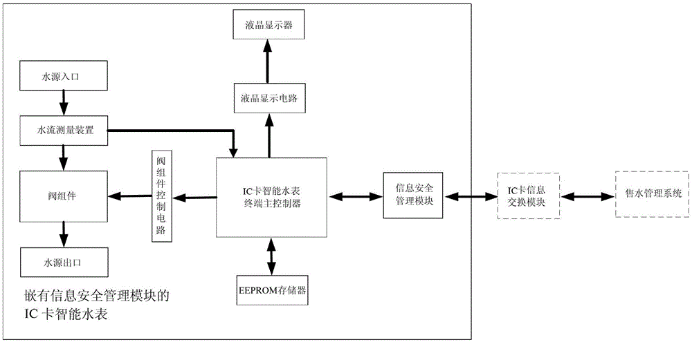 IC card smart water meter embedded with information security management module