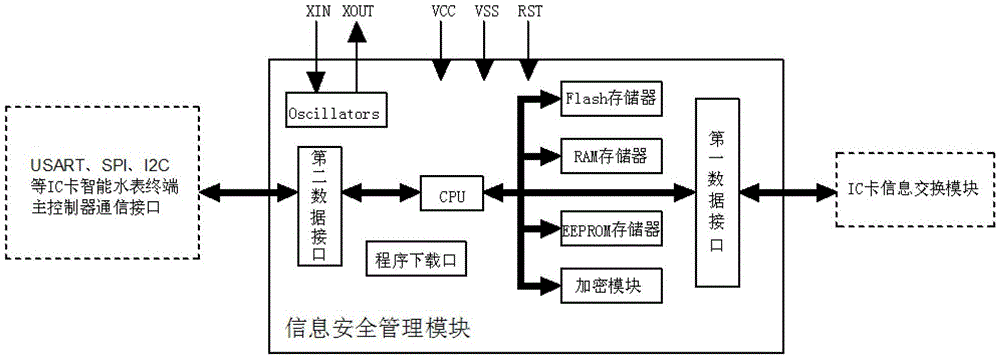 IC card smart water meter embedded with information security management module