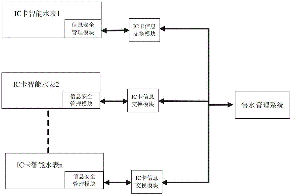 IC card smart water meter embedded with information security management module