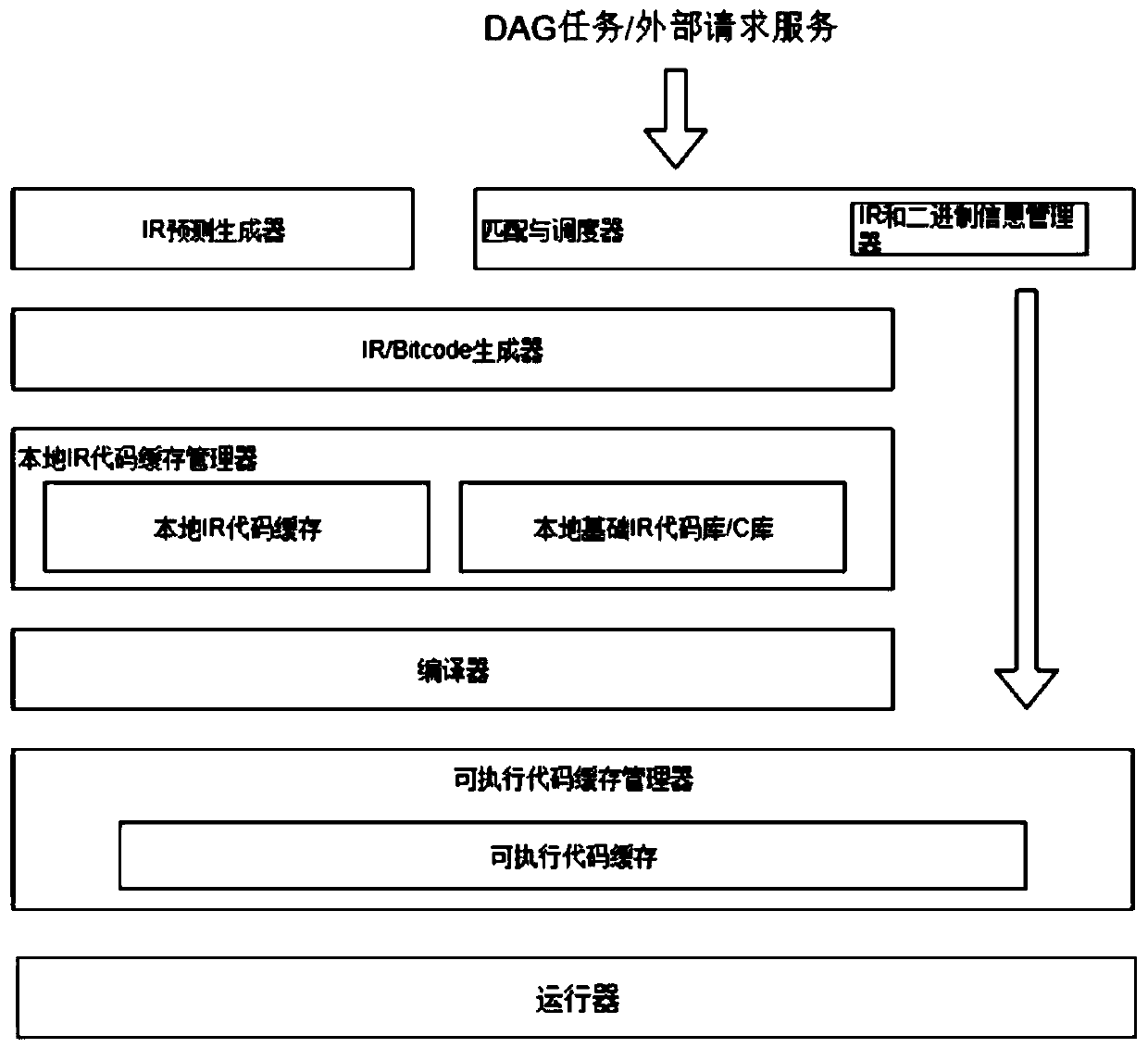 Distributed memory column type database compilation actuator architecture