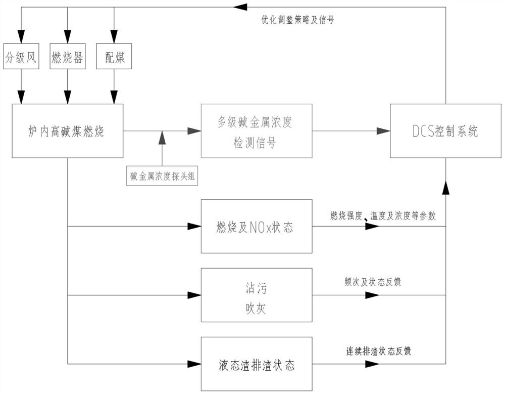 Optimal control system and method for combustion of high-alkali coal of wet bottom boiler