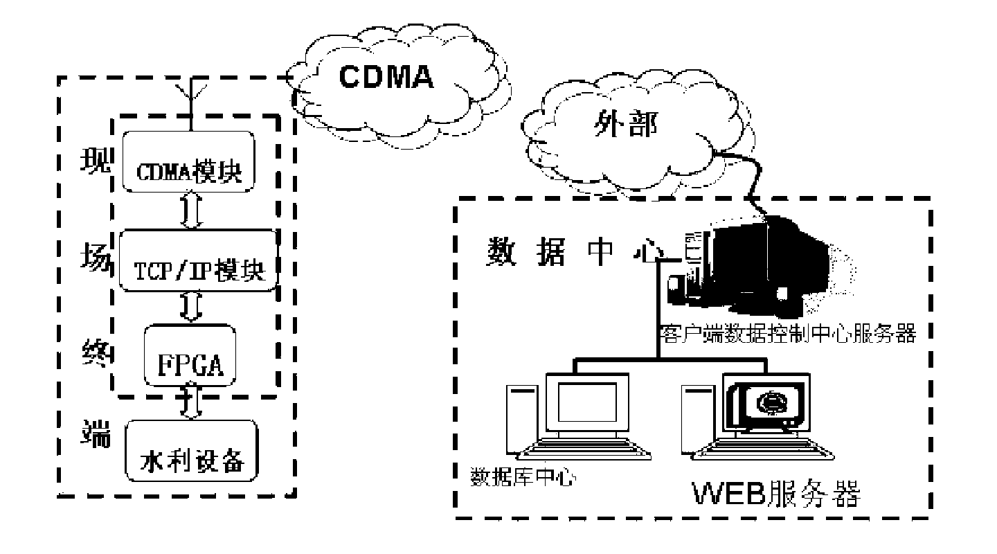 CDMA-based water conservancy remote monitoring system