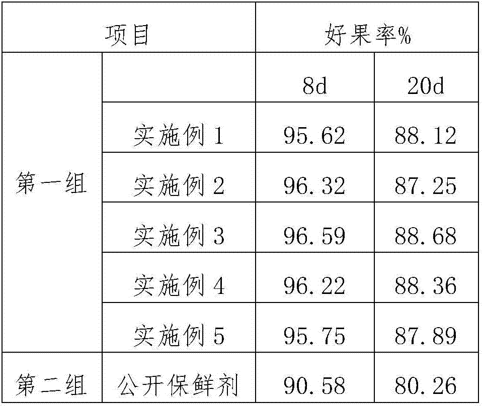 Grape fresh-keeping agent and preparation method thereof