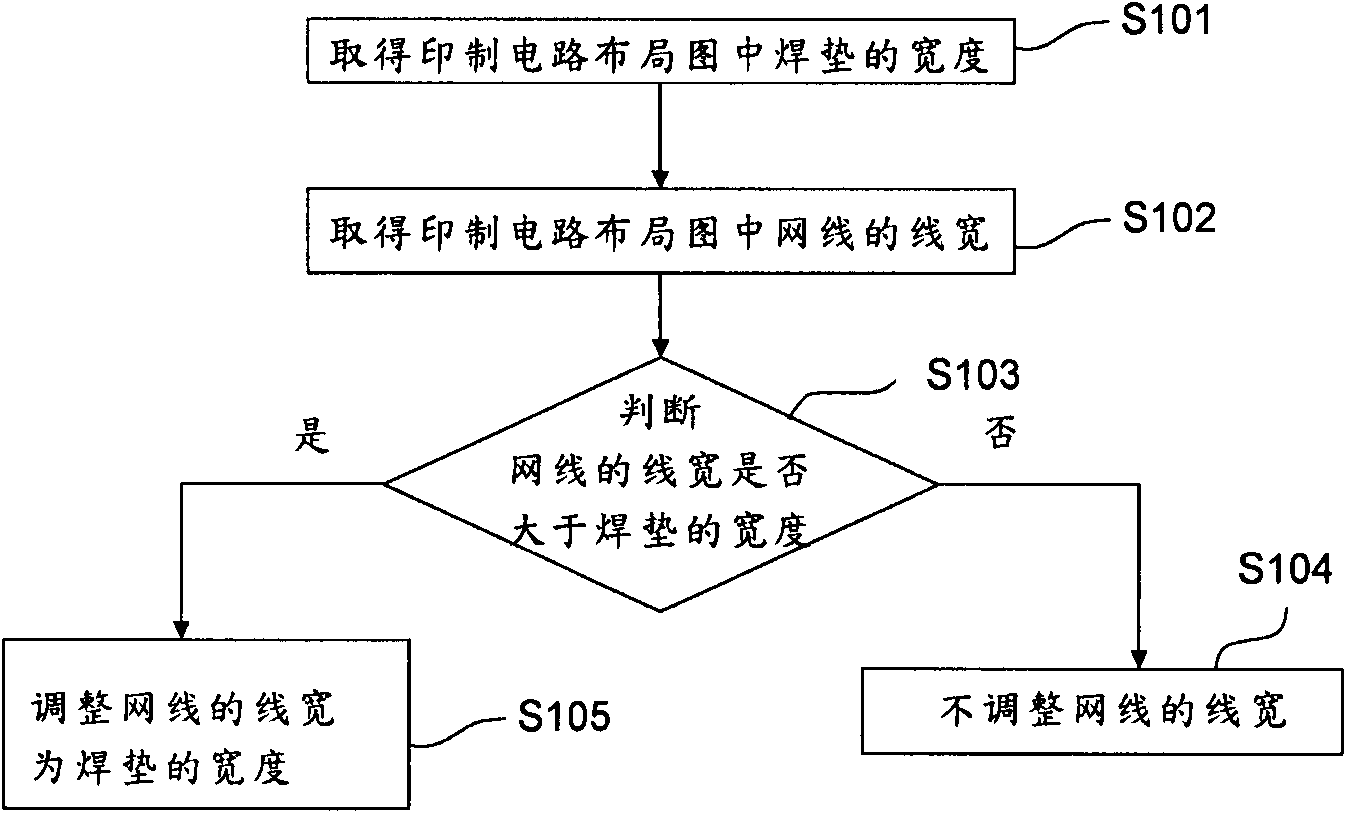 Method for automatically regulating line width