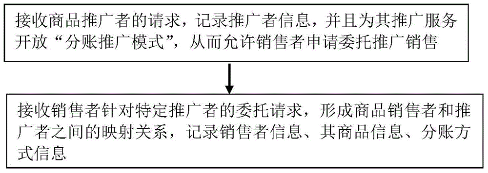 Charging processing method and system for internet sales