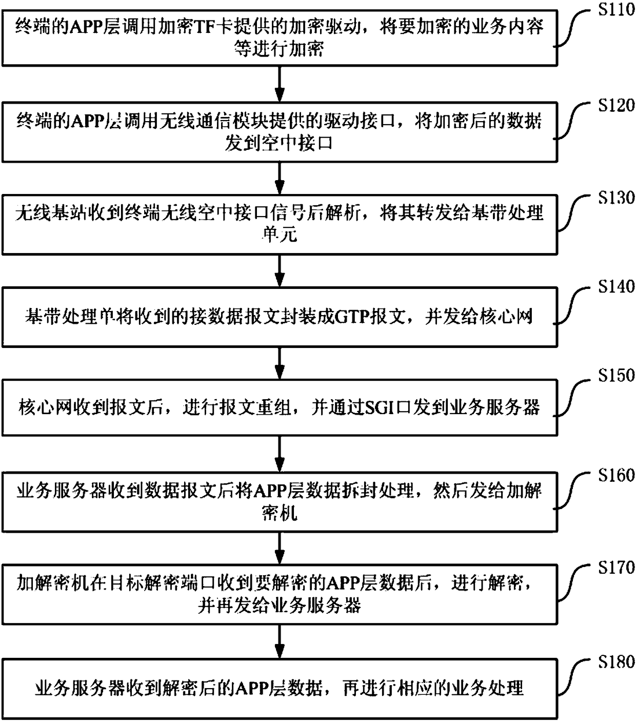 Wireless private network real-time communication service encryption method and wireless private network real-time communication service encryption system