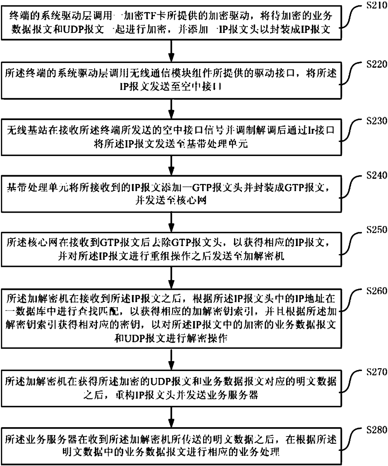 Wireless private network real-time communication service encryption method and wireless private network real-time communication service encryption system
