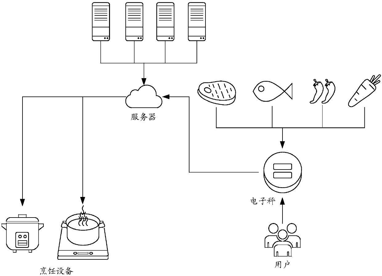 Food material adjustment method, server and storage medium
