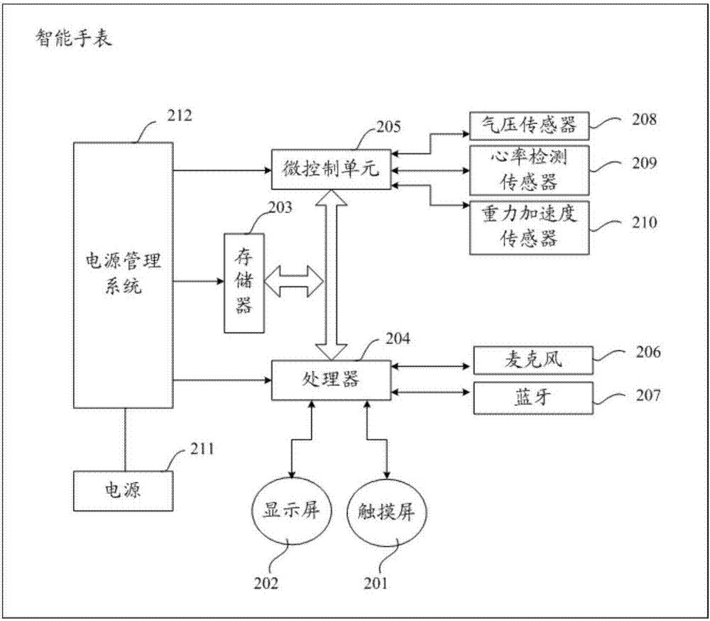 Information processing method, server, terminals and information processing system