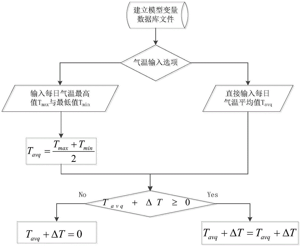 Method and device for predicting daily runoff during snowmelt period