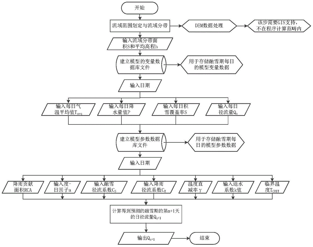 Method and device for predicting daily runoff during snowmelt period