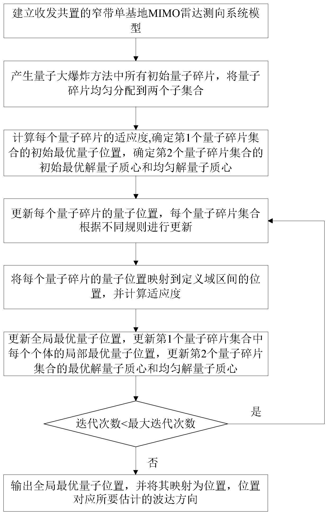 A Quantum Big Bang Monostatic Mimo Radar Direction Finding Method