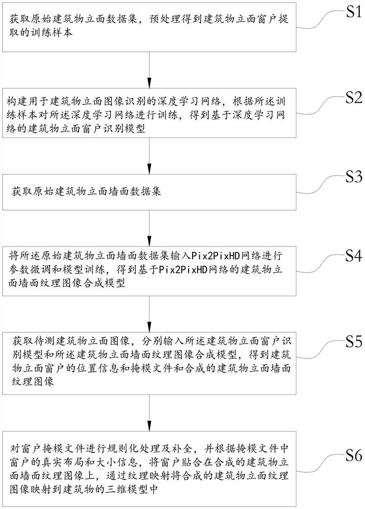 Building facade texture automatic generation method and system