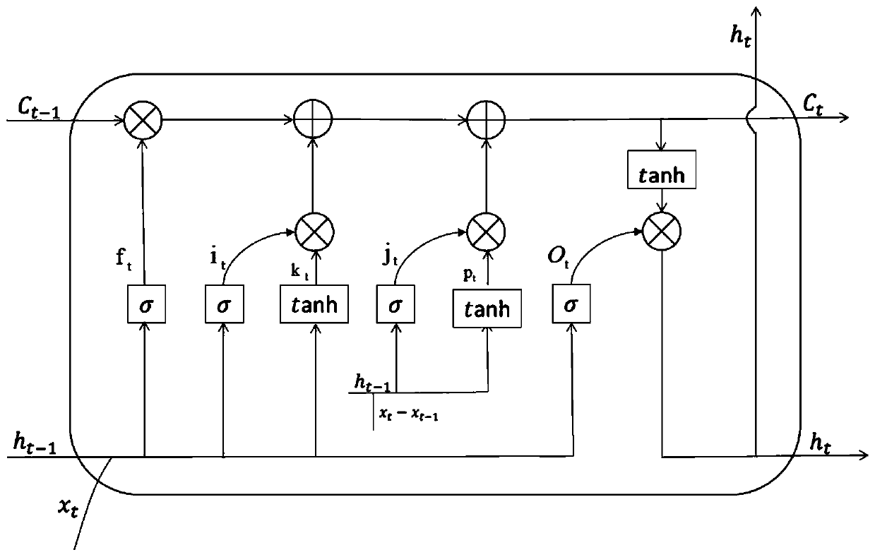 Sensitive long-term and short-term memory method based on input variation differentiation