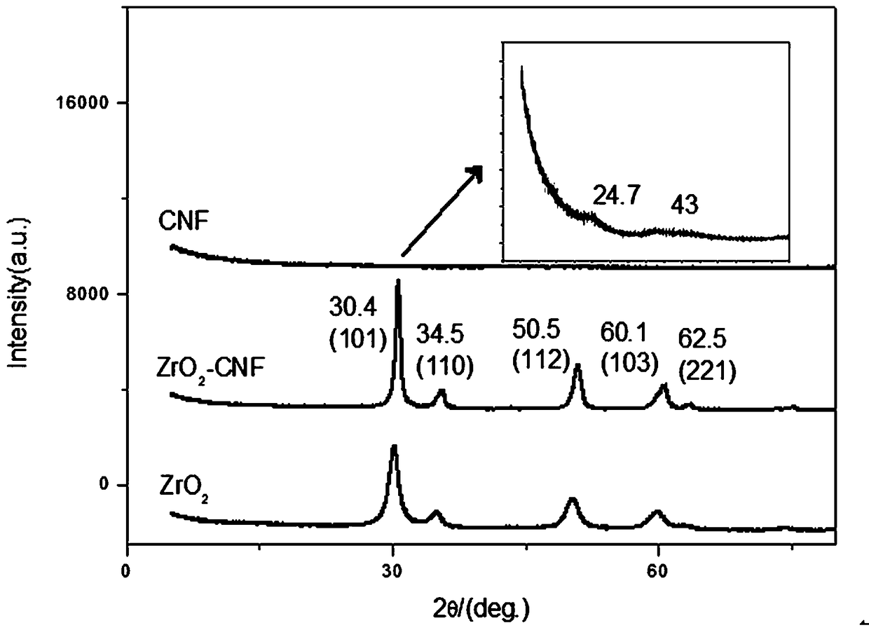 Preparation method of zirconium-oxide/carbon composite fiber modified epoxy coating