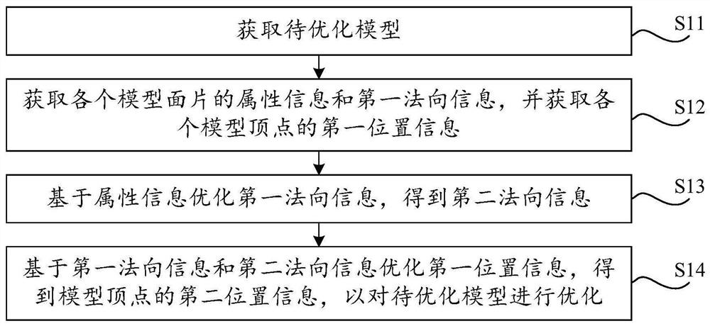 Model optimization method and related device, electronic equipment and storage medium