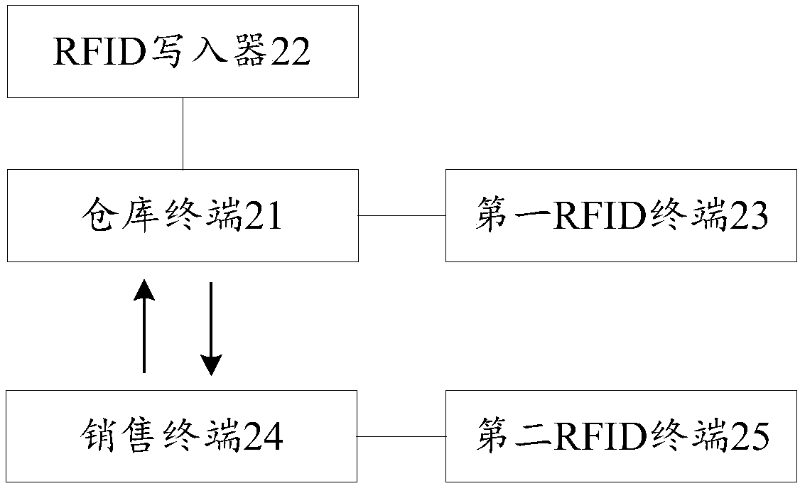 Commodity stock management method and system based on RFID