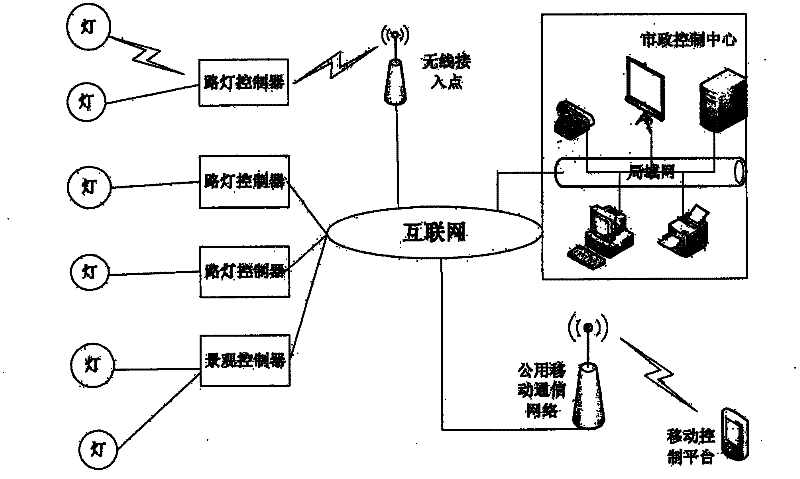 Municipal lighting control system and method based on Internet of things