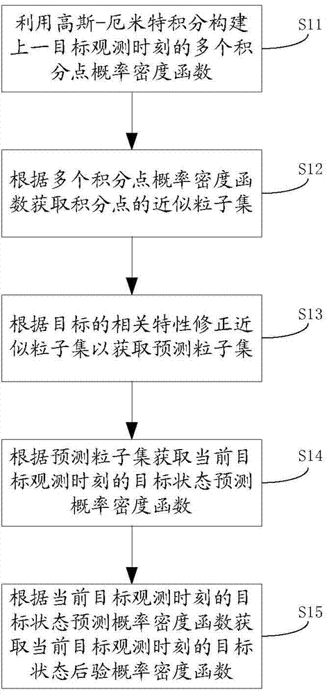 Method and device of particle filtering and target tracking