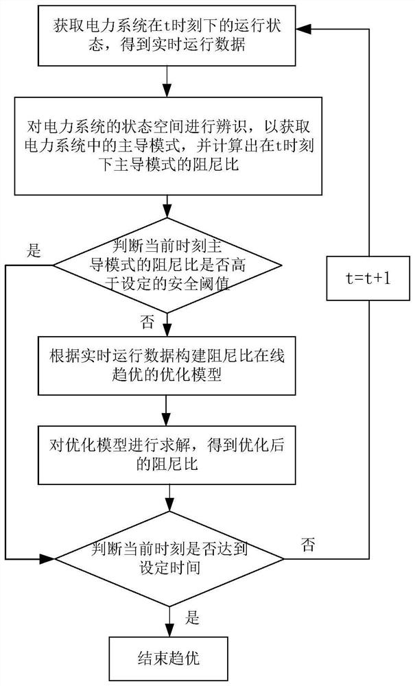 Power system damping ratio online optimization method, storage medium and computing equipment