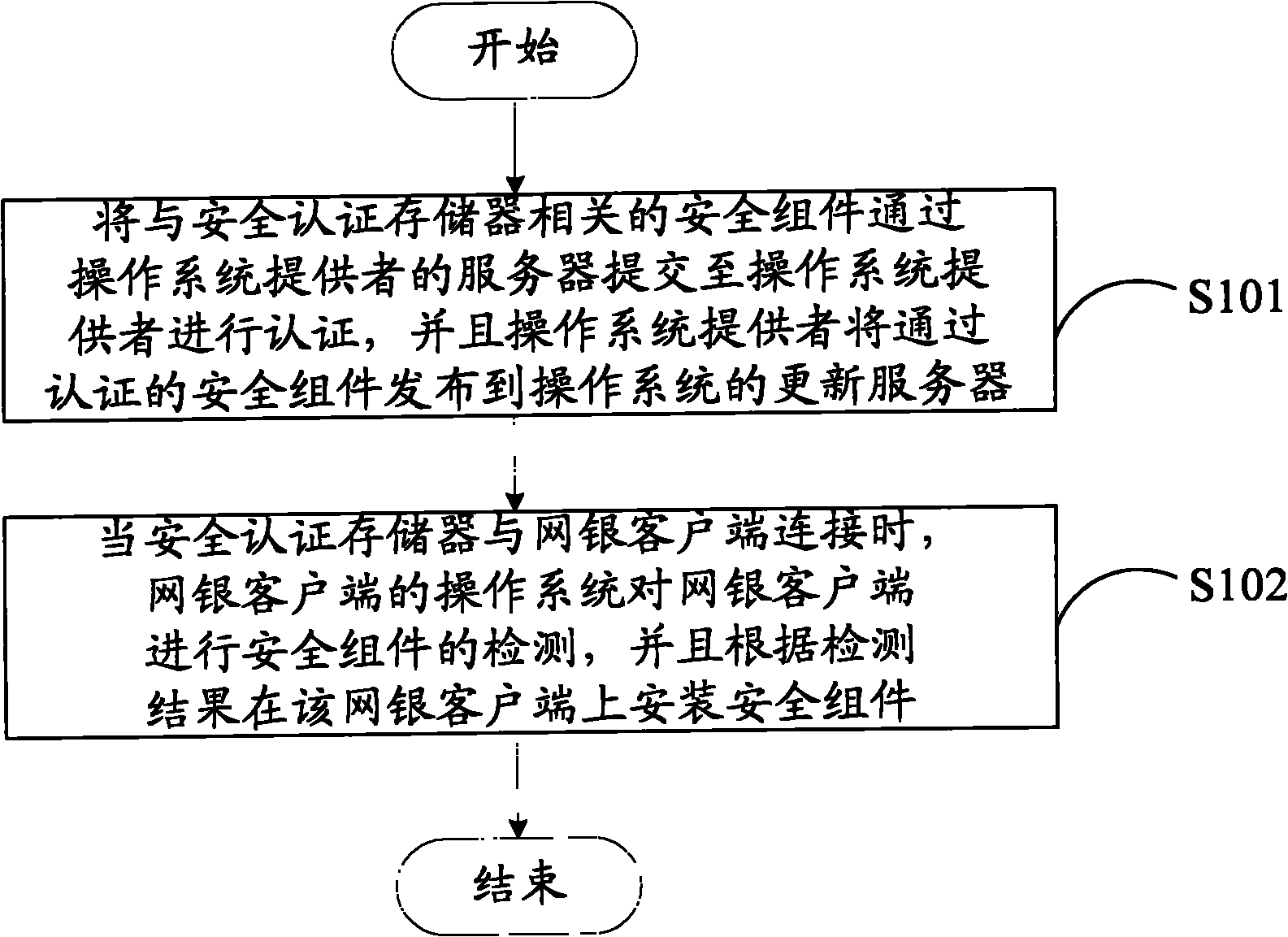 Methods for automatically loading internet bank security assembly and authenticating internet bank security