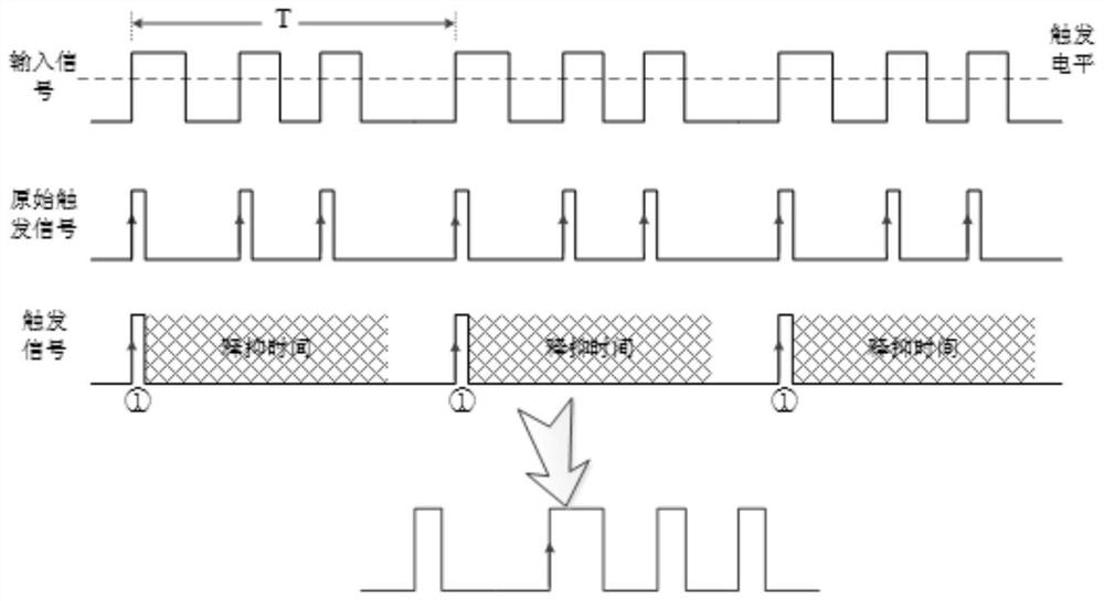 A trigger signal generation method for an adjustable frequency divider