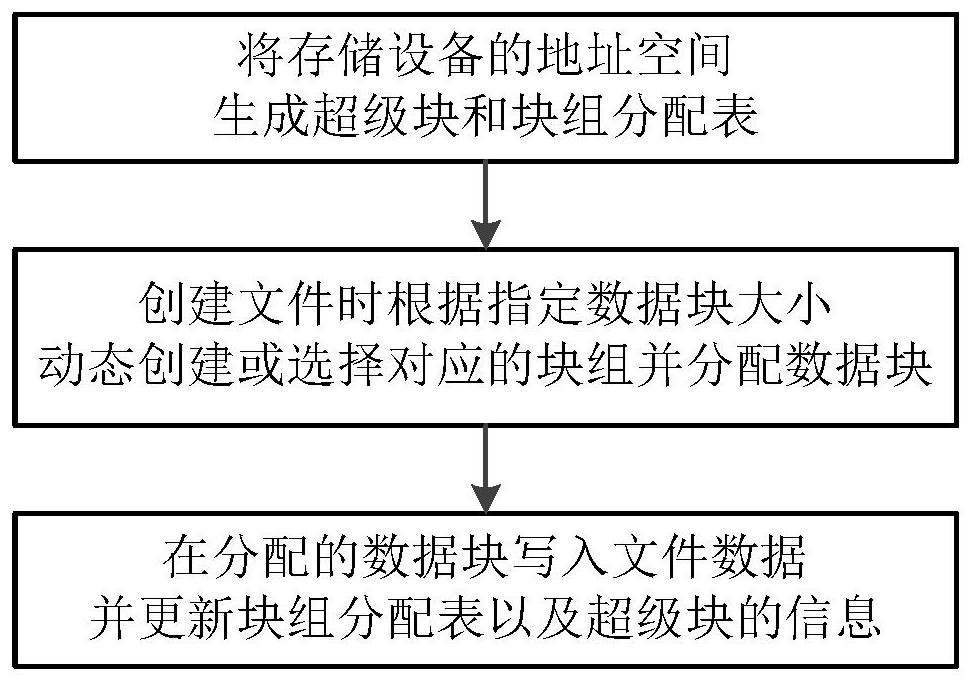 A low-latency file system address space management method, system and medium