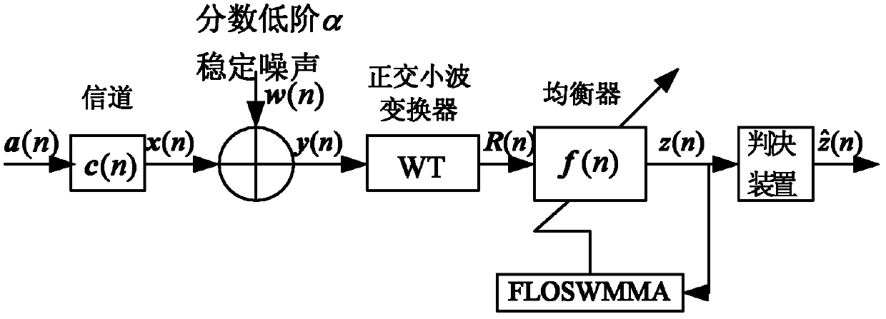 Wavelet weighted multi-modulus blind equalization algorithm based on fractional lower order statistics (WT-FLOSWMMA)