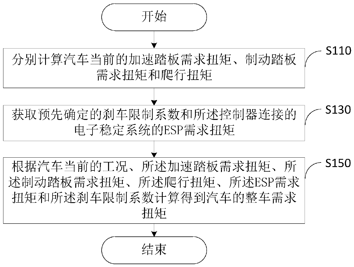 Demand torque calculation method, demand torque calculation device and vehicle