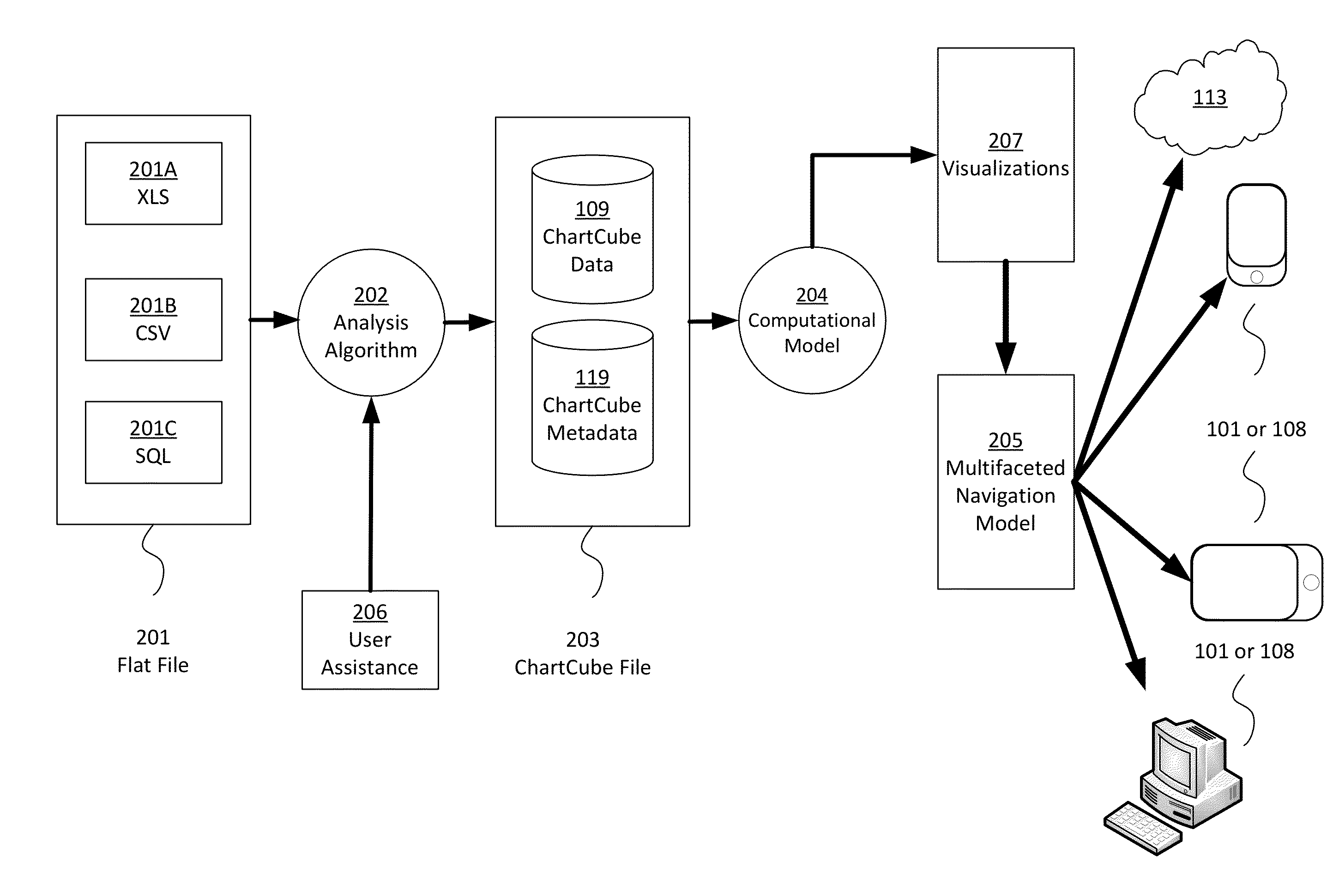 Generation of metadata and computational model for visual exploration system