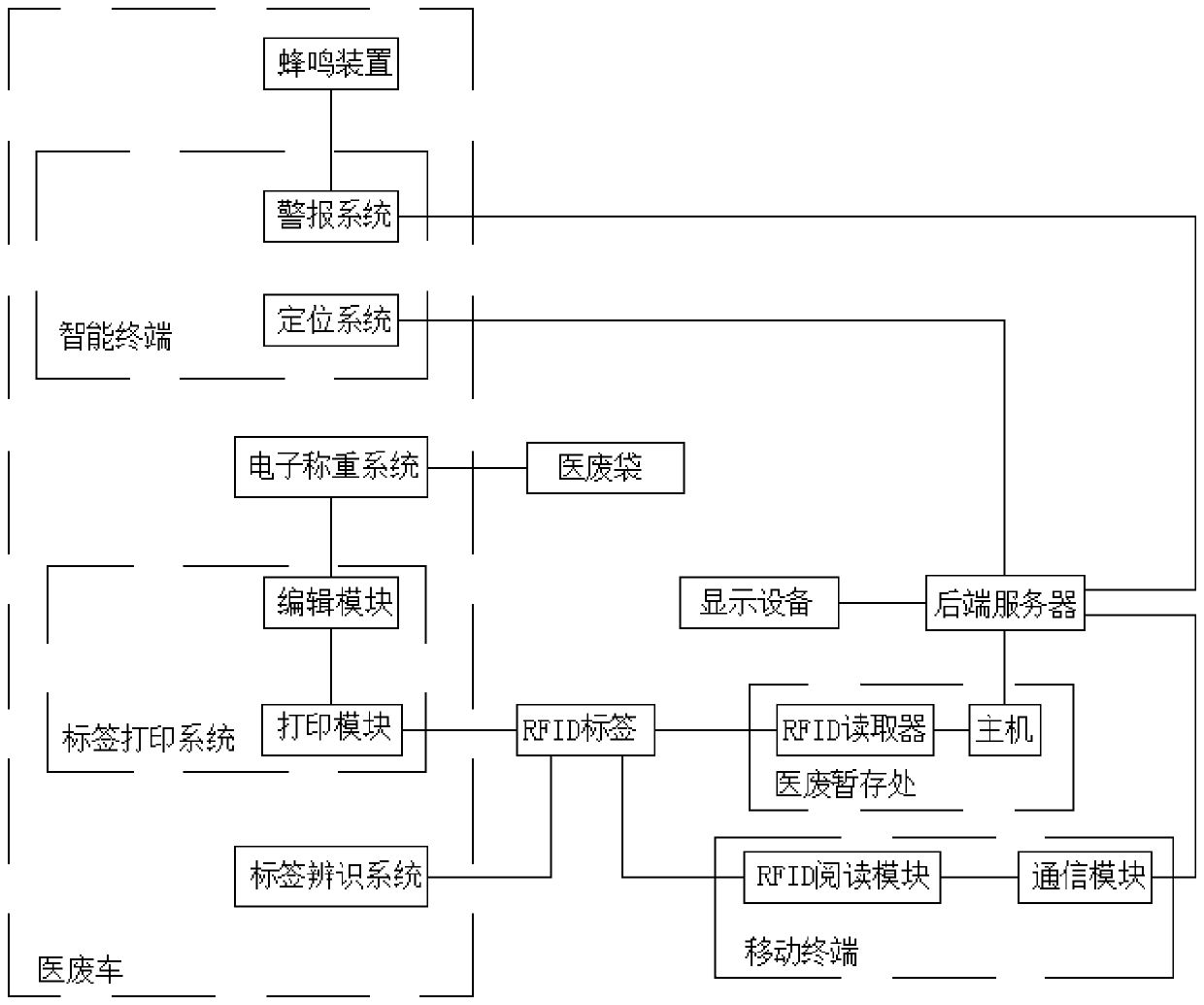 Medical waste management method based on RFID tag