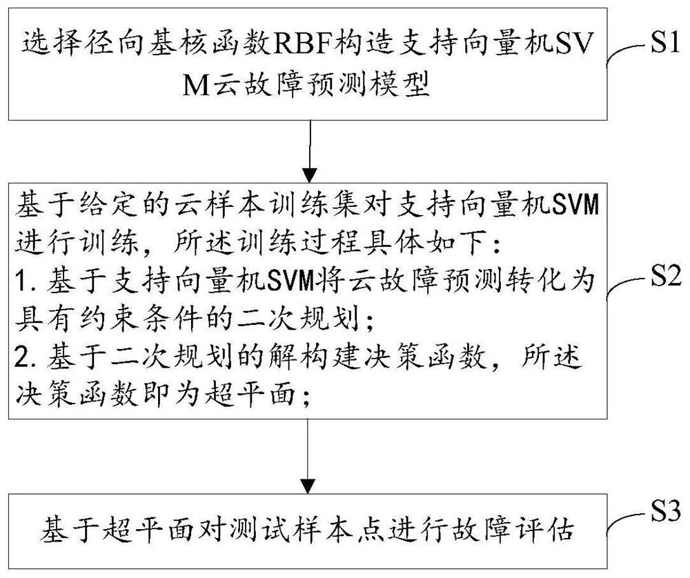 Construction and evaluation method of fault detection model based on svm
