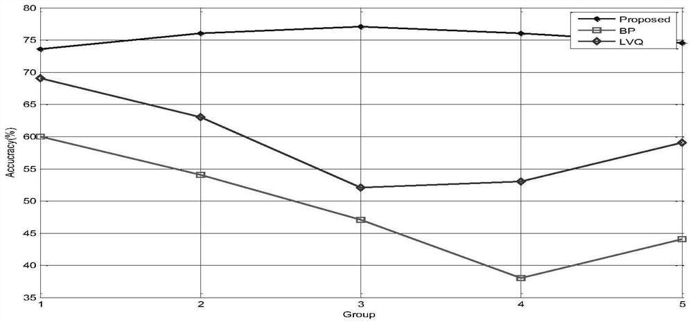 Construction and evaluation method of fault detection model based on svm