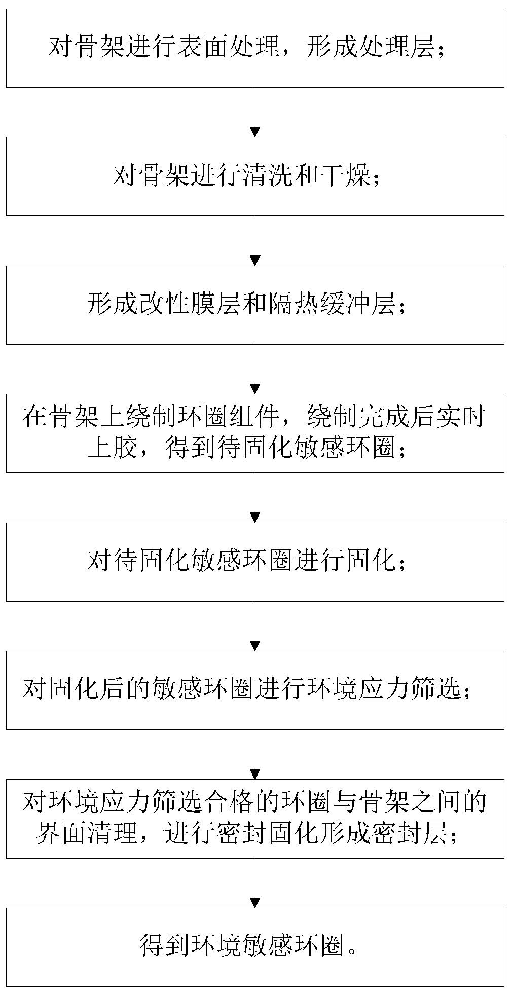 Preparation method for environmentally sensitive loops