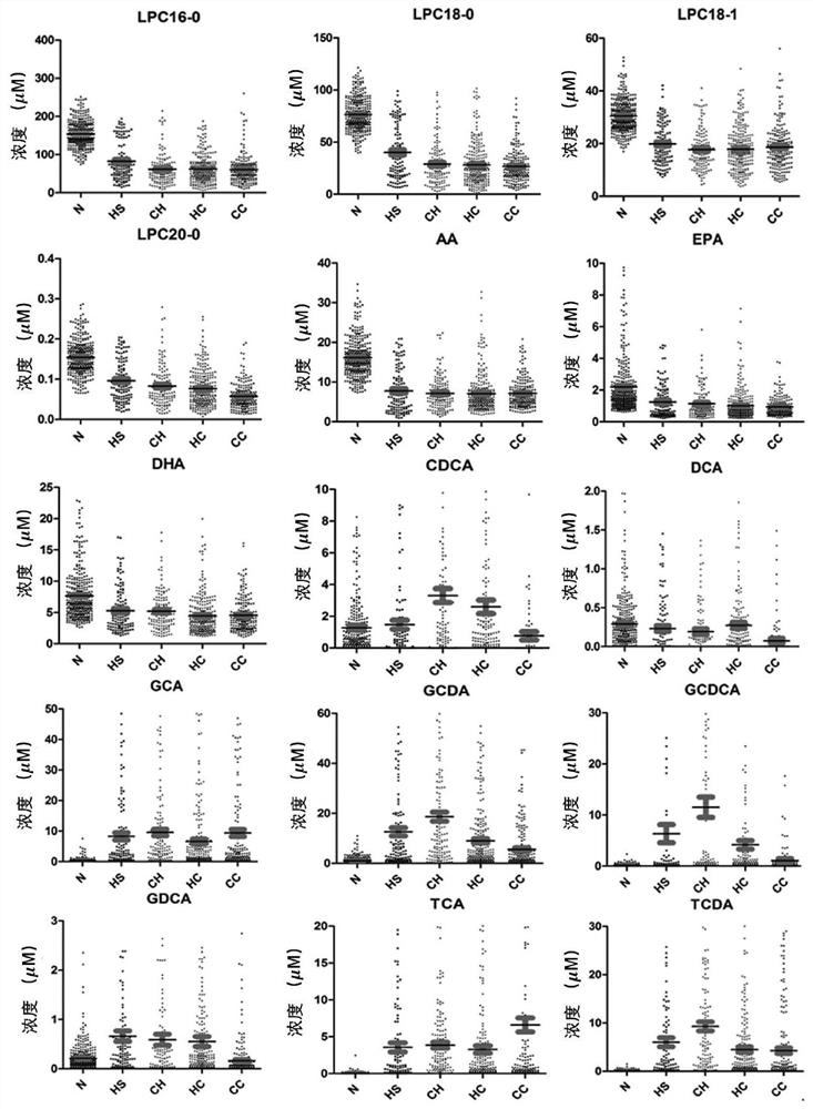 Method for establishing liver and gall disease diagnosis model and diagnosis system