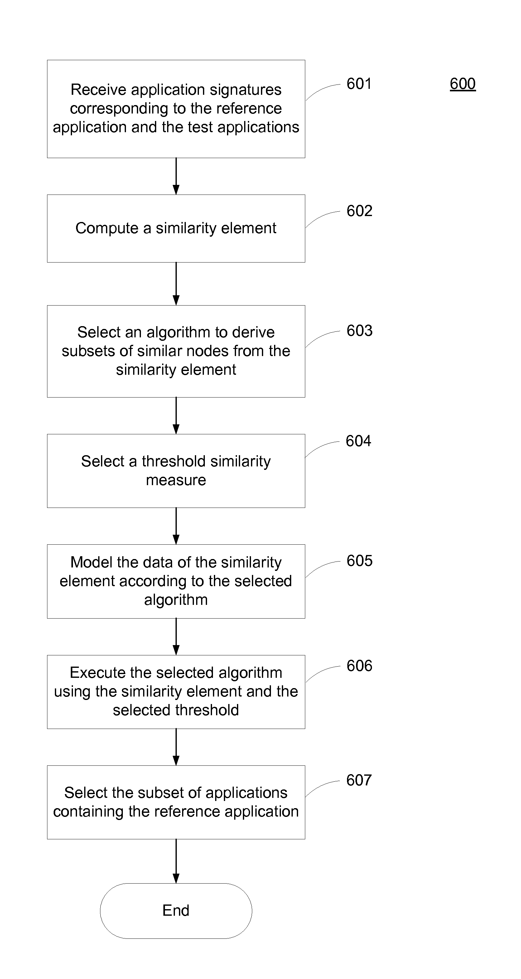 Method and System for Predicting Performance of Software Applications on Prospective Hardware Architecture