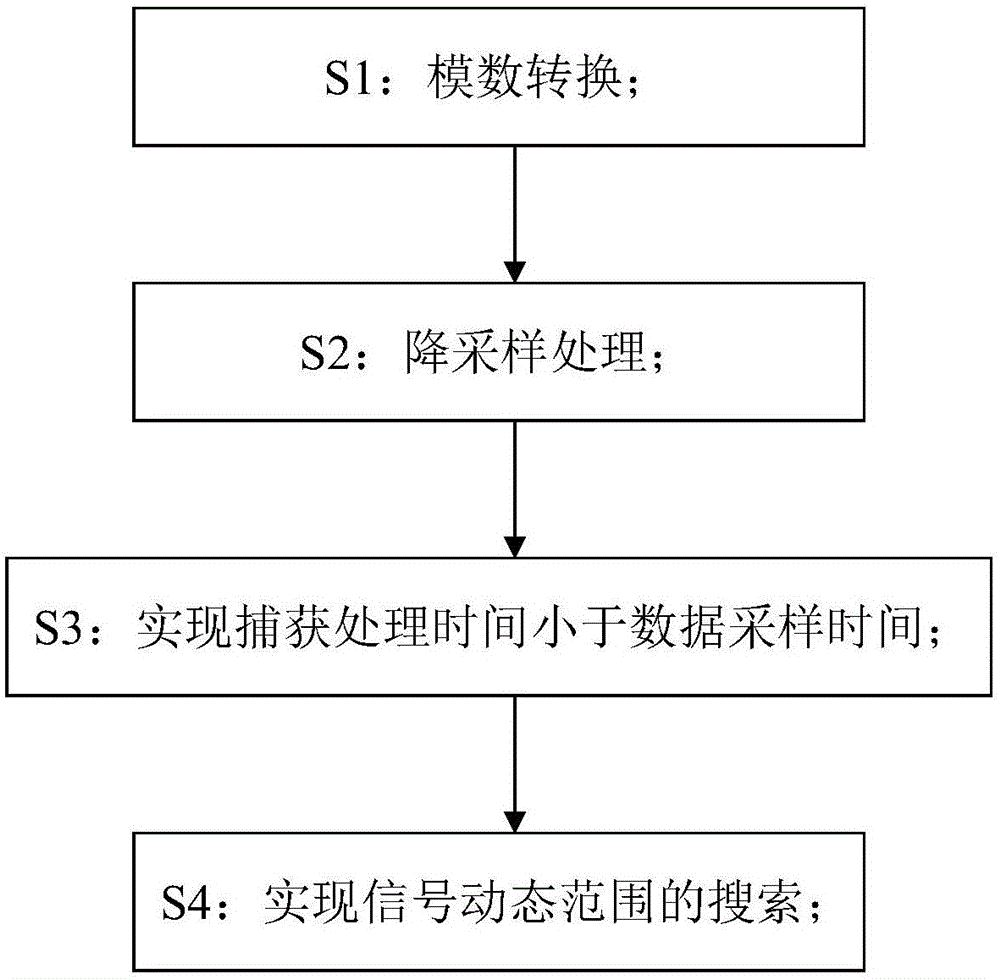 A method and system for quickly capturing signals of a relay satellite measurement and control system