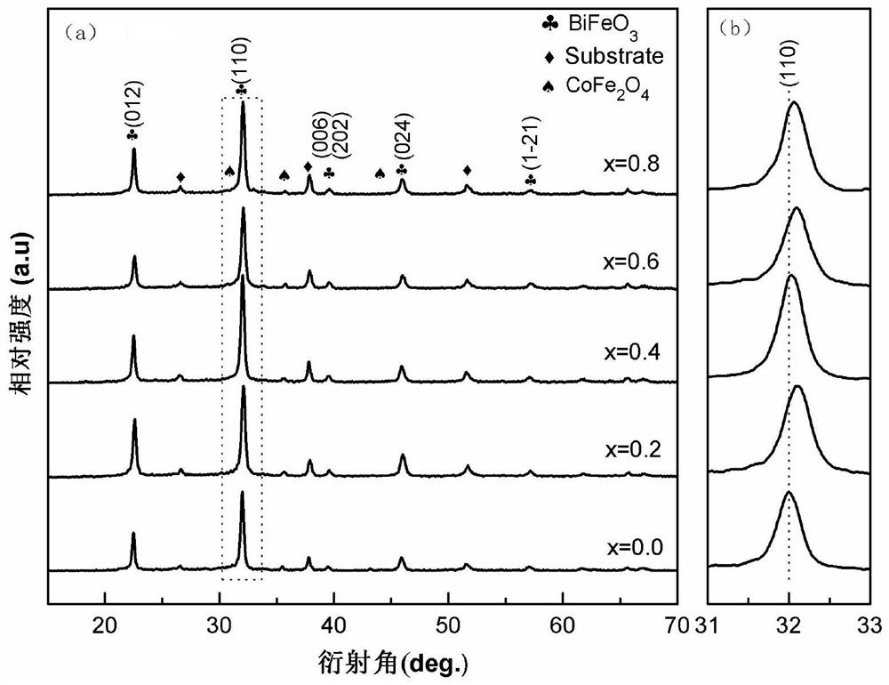 A kind of blsfmc/cmfo thin film with resistive switching effect and preparation method thereof