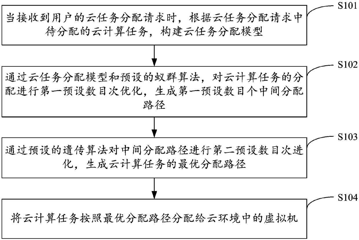 Cloud computing task allocation method and device, equipment and storage medium