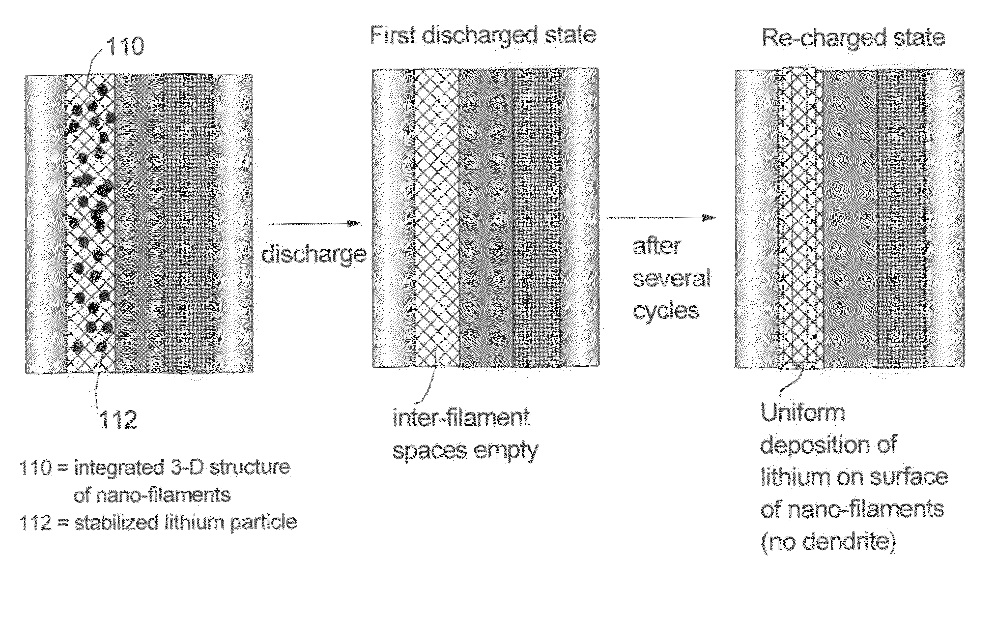 Nano-structured anode compositions for lithium metal and lithium metal-air secondary batteries