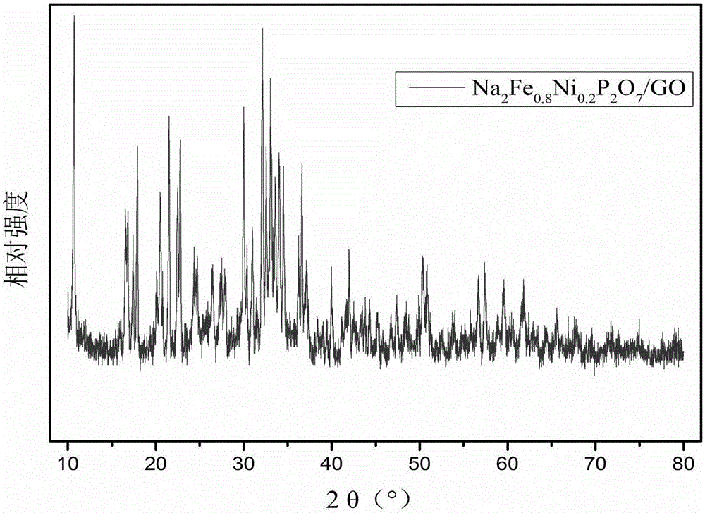 Composite positive electrode material for sodium-ion battery and preparation method of composite positive electrode material