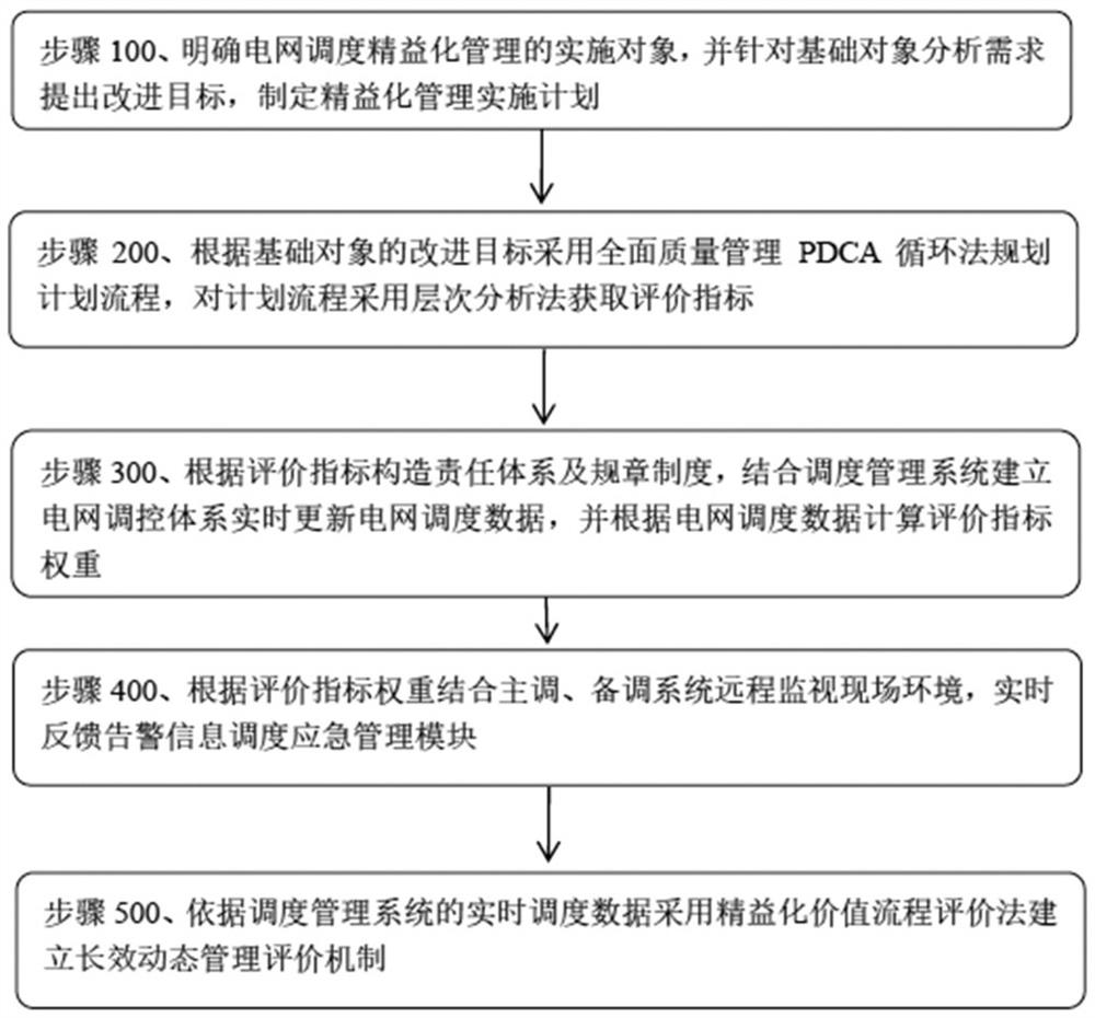 A lean evaluation method for power grid dispatching operation