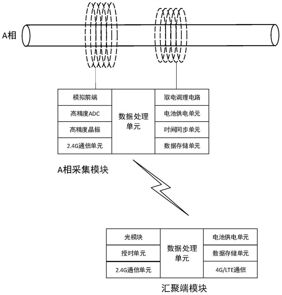 A single-phase-to-ground fault location device and method for distribution network based on edge computing