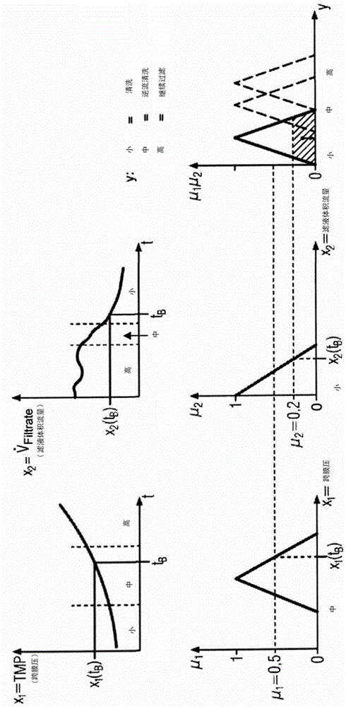 Method for open-loop control and/or closed-loop control of a filtration system for ultrafiltration